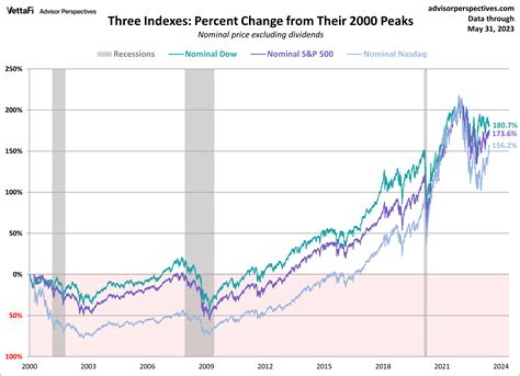 Stock market today: Dow, Nasdaq, S&P 500 all soar to records。